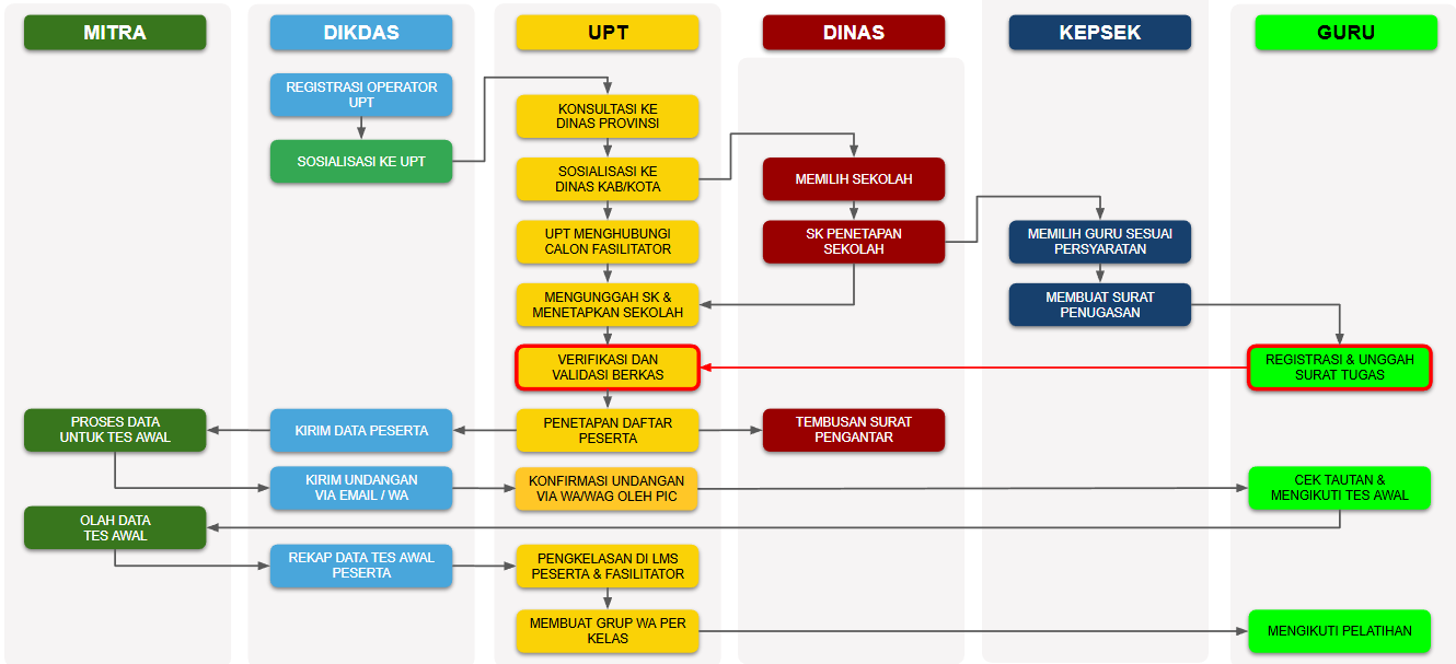 Alur Registrasi PKGSD-MBI